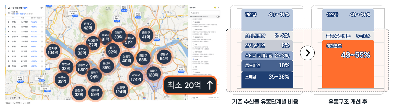 수산물 유통 구조 — 어라운드 개선 전후