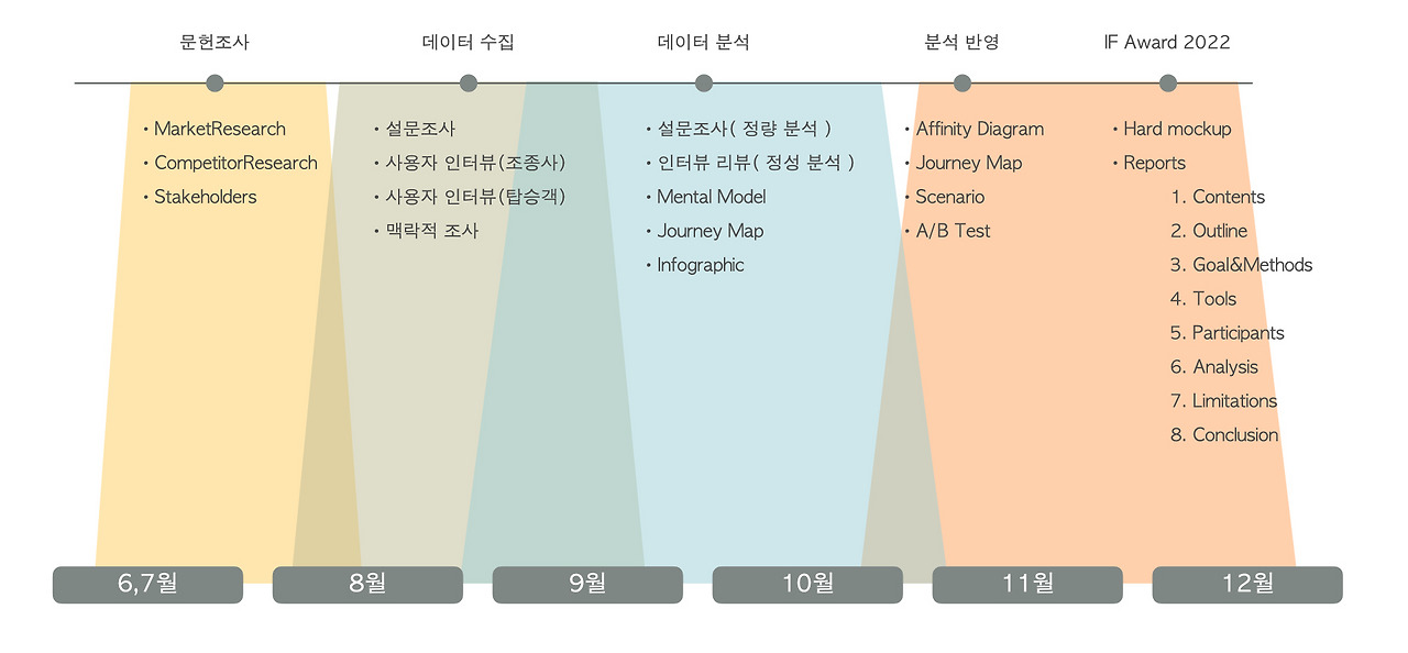 프로젝트 진행 기간 (2022년 6~12월)